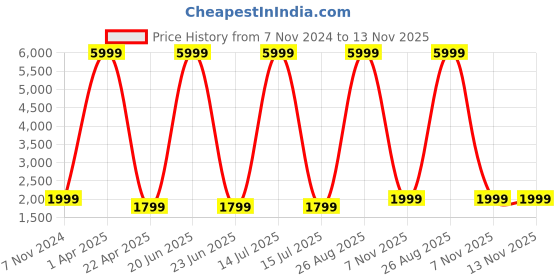 myntra.com Fabcartz Semi-Stitched Lehenga & Unstitched Blouse With Dupatta fabcartz Price History Graph from 7 Nov 2024 to 13 Nov 2025