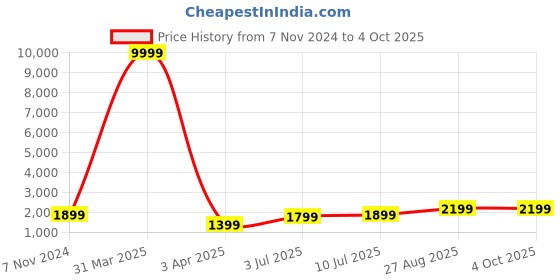 myntra.com Fabcartz Semi-Stitched Lehenga & Unstitched Blouse With Dupatta fabcartz Price History Graph from 7 Nov 2024 to 4 Oct 2025
