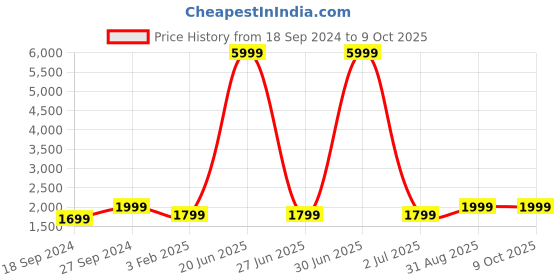 myntra.com Fabcartz Semi Stitched Lehenga & Unstitched Blouse With Dupatta fabcartz Price History Graph from 18 Sep 2024 to 8 Oct 2025