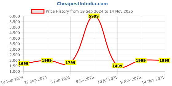 myntra.com Fabcartz Semi-Stitched Lehenga & Unstitched Blouse With Dupatta fabcartz Price History Graph from 19 Sep 2024 to 13 Nov 2025