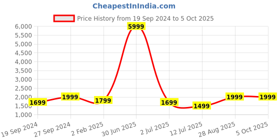 myntra.com Fabcartz Semi-Stitched Lehenga & Unstitched Blouse With Dupatta fabcartz Price History Graph from 19 Sep 2024 to 4 Oct 2025