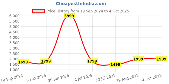 myntra.com Fabcartz Semi-Stitched Lehenga & Unstitched Blouse With Dupatta fabcartz Price History Graph from 19 Sep 2024 to 4 Oct 2025