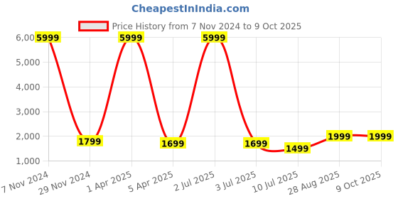myntra.com Fabcartz Semi-Stitched Lehenga & Unstitched Blouse With Dupatta fabcartz Price History Graph from 7 Nov 2024 to 8 Oct 2025