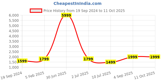 myntra.com Fabcartz Semi-Stitched Lehenga & Unstitched Blouse With Dupatta fabcartz Price History Graph from 19 Sep 2024 to 10 Oct 2025