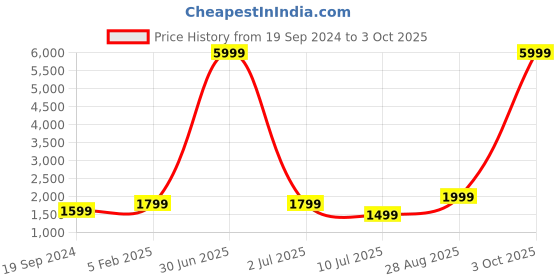 myntra.com Fabcartz Semi-Stitched Lehenga & Unstitched Blouse With Dupatta fabcartz Price History Graph from 19 Sep 2024 to 3 Oct 2025