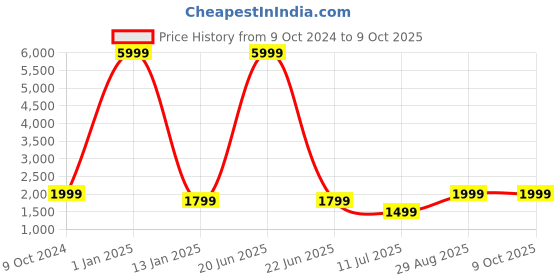myntra.com Fabcartz Semi-Stitched Lehenga & Unstitched Blouse With Dupatta fabcartz Price History Graph from 9 Oct 2024 to 9 Oct 2025