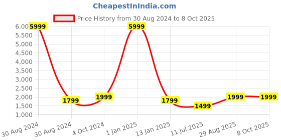 myntra.com Fabcartz Semi-Stitched Lehenga & Unstitched Blouse With Dupatta fabcartz Price History Graph from 30 Aug 2024 to 8 Oct 2025