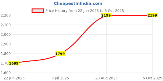 myntra.com Fabcartz Semi-Stitched Lehenga & Unstitched Blouse With Dupatta fabcartz Price History Graph from 22 Jun 2025 to 4 Oct 2025