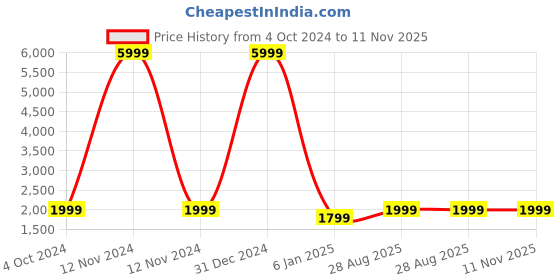 myntra.com Fabcartz Semi-Stitched Lehenga & Unstitched Blouse With Dupatta fabcartz Price History Graph from 4 Oct 2024 to 11 Nov 2025