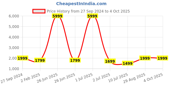 myntra.com Fabcartz Semi-Stitched Lehenga & Unstitched Blouse With Dupatta fabcartz Price History Graph from 27 Sep 2024 to 4 Oct 2025