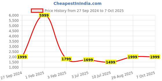 myntra.com Fabcartz Semi-Stitched Lehenga & Unstitched Blouse With Dupatta fabcartz Price History Graph from 27 Sep 2024 to 7 Oct 2025