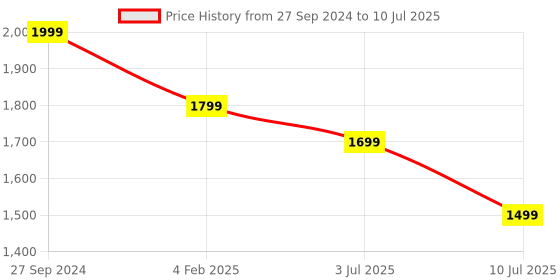myntra.com Fabcartz Semi-Stitched Lehenga & Unstitched Blouse With Dupatta fabcartz Price History Graph from 27 Sep 2024 to 10 Jul 2025