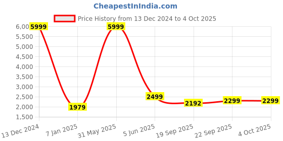 myntra.com Fabcartz Semi-Stitched Lehenga & Unstitched Blouse With Dupatta fabcartz Price History Graph from 13 Dec 2024 to 4 Oct 2025