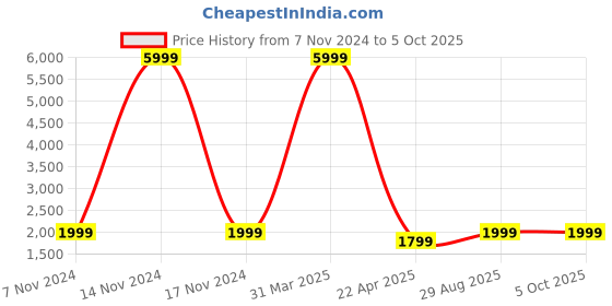 myntra.com Fabcartz Semi-Stitched Lehenga & Unstitched Blouse With Dupatta fabcartz Price History Graph from 7 Nov 2024 to 4 Oct 2025