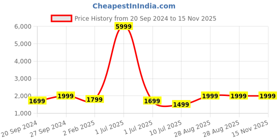 myntra.com Fabcartz Semi-Stitched Lehenga & Unstitched Blouse With Dupatta fabcartz Price History Graph from 20 Sep 2024 to 15 Nov 2025