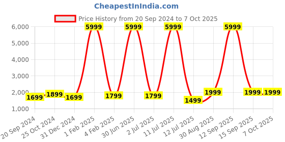 myntra.com Fabcartz Semi-Stitched Lehenga & Unstitched Blouse With Dupatta fabcartz Price History Graph from 20 Sep 2024 to 7 Oct 2025