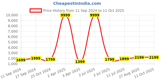 myntra.com Fabcartz Semi-Stitched Lehenga & Unstitched Blouse With Dupatta fabcartz Price History Graph from 11 Sep 2024 to 10 Oct 2025