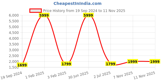 myntra.com Fabcartz Semi-Stitched Lehenga & Unstitched Blouse With Dupatta fabcartz Price History Graph from 19 Sep 2024 to 11 Nov 2025