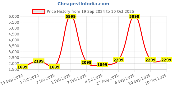 myntra.com Fabcartz Semi-Stitched Lehenga & Unstitched Blouse With Dupatta fabcartz Price History Graph from 19 Sep 2024 to 9 Oct 2025