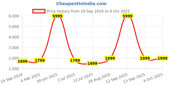 myntra.com Fabcartz Semi-Stitched Lehenga & Unstitched Blouse With Dupatta fabcartz Price History Graph from 19 Sep 2024 to 4 Oct 2025