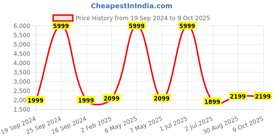 myntra.com Fabcartz Semi-Stitched Lehenga & Unstitched Blouse With Dupatta fabcartz Price History Graph from 19 Sep 2024 to 8 Oct 2025