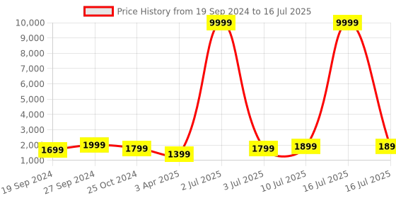 myntra.com Fabcartz Semi-Stitched Lehenga & Unstitched Blouse With Dupatta fabcartz Price History Graph from 19 Sep 2024 to 16 Jul 2025