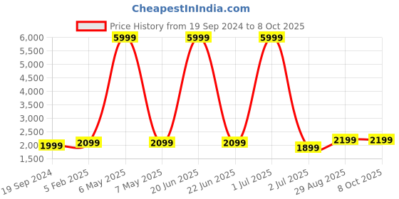 myntra.com Fabcartz Semi-Stitched Lehenga & Unstitched Blouse With Dupatta fabcartz Price History Graph from 19 Sep 2024 to 7 Oct 2025
