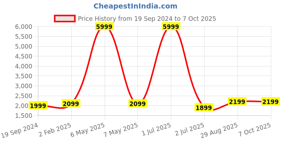 myntra.com Fabcartz Semi-Stitched Lehenga & Unstitched Blouse With Dupatta fabcartz Price History Graph from 19 Sep 2024 to 7 Oct 2025