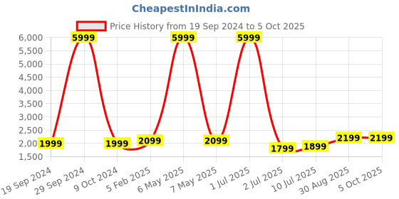 myntra.com Fabcartz Semi-Stitched Lehenga & Unstitched Blouse With Dupatta fabcartz Price History Graph from 19 Sep 2024 to 5 Oct 2025