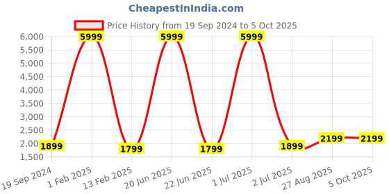 myntra.com Fabcartz Semi-Stitched Lehenga & Unstitched Blouse With Dupatta fabcartz Price History Graph from 19 Sep 2024 to 5 Oct 2025