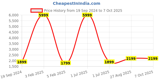myntra.com Fabcartz Semi-Stitched Lehenga & Unstitched Blouse With Dupatta fabcartz Price History Graph from 19 Sep 2024 to 7 Oct 2025