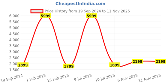 myntra.com Fabcartz Semi-Stitched Lehenga & Unstitched Blouse With Dupatta fabcartz Price History Graph from 19 Sep 2024 to 11 Nov 2025