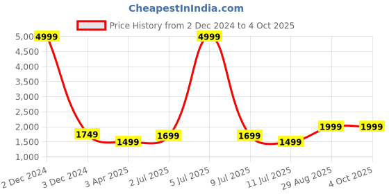 myntra.com Fabcartz Semi-Stitched Lehenga & Unstitched Blouse With Dupatta fabcartz Price History Graph from 2 Dec 2024 to 4 Oct 2025