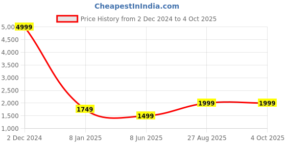 myntra.com Fabcartz Semi-Stitched Lehenga & Unstitched Blouse With Dupatta fabcartz Price History Graph from 2 Dec 2024 to 4 Oct 2025