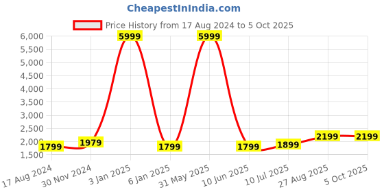 myntra.com Fabcartz Semi-Stitched Lehenga & Unstitched Blouse With Dupatta fabcartz Price History Graph from 17 Aug 2024 to 5 Oct 2025