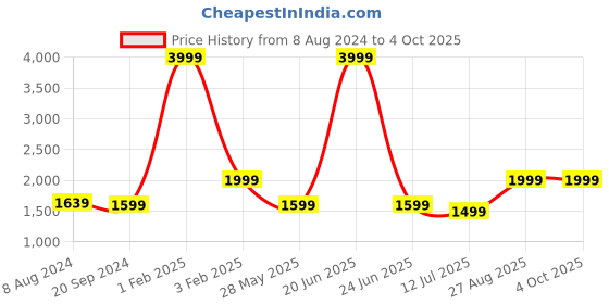 myntra.com Fabcartz Semi-Stitched Lehenga & Unstitched Blouse With Dupatta fabcartz Price History Graph from 8 Aug 2024 to 4 Oct 2025