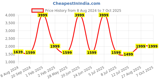 myntra.com Fabcartz Semi-Stitched Lehenga & Unstitched Blouse With Dupatta fabcartz Price History Graph from 8 Aug 2024 to 7 Oct 2025