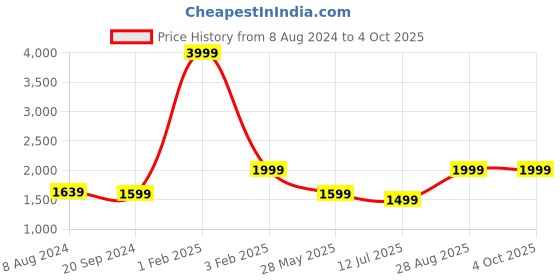 myntra.com Fabcartz Semi-Stitched Lehenga & Unstitched Blouse With Dupatta fabcartz Price History Graph from 8 Aug 2024 to 4 Oct 2025