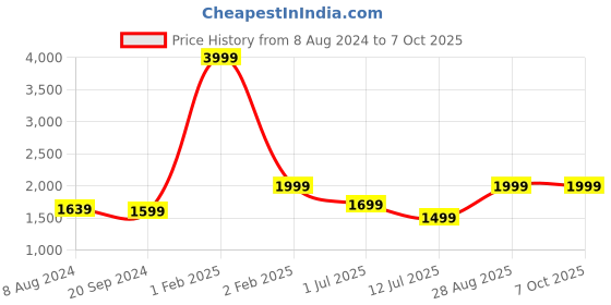 myntra.com Fabcartz Semi-Stitched Lehenga & Unstitched Blouse With Dupatta fabcartz Price History Graph from 8 Aug 2024 to 7 Oct 2025