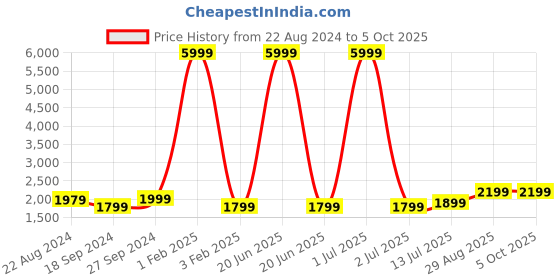 myntra.com Fabcartz Semi-Stitched Lehenga & Unstitched Blouse With Dupatta fabcartz Price History Graph from 22 Aug 2024 to 4 Oct 2025