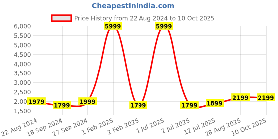 myntra.com Fabcartz Semi-Stitched Lehenga & Unstitched Blouse With Dupatta fabcartz Price History Graph from 22 Aug 2024 to 10 Oct 2025