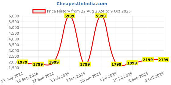 myntra.com Fabcartz Semi-Stitched Lehenga & Unstitched Blouse With Dupatta fabcartz Price History Graph from 22 Aug 2024 to 9 Oct 2025