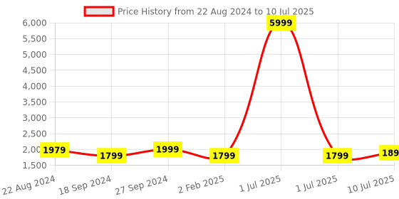 myntra.com Fabcartz Semi-Stitched Lehenga & Unstitched Blouse With Dupatta fabcartz Price History Graph from 22 Aug 2024 to 10 Jul 2025