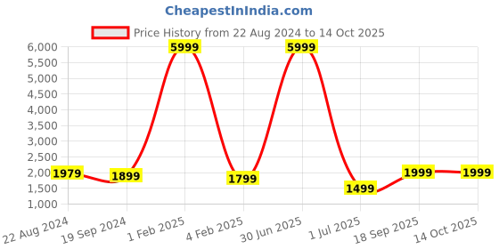 myntra.com Fabcartz Semi-Stitched Lehenga & Unstitched Blouse With Dupatta fabcartz Price History Graph from 22 Aug 2024 to 14 Oct 2025