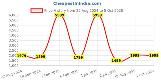 myntra.com Fabcartz Semi-Stitched Lehenga & Unstitched Blouse With Dupatta fabcartz Price History Graph from 22 Aug 2024 to 4 Oct 2025