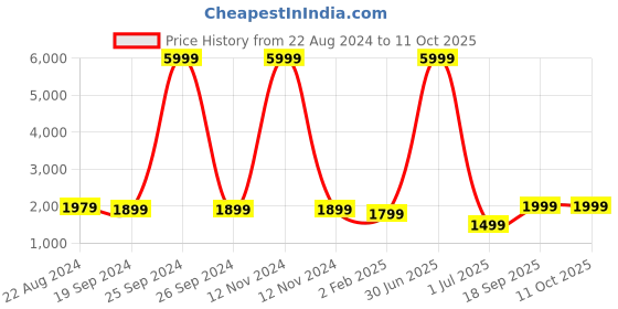 myntra.com Fabcartz Semi-Stitched Lehenga & Unstitched Blouse With Dupatta fabcartz Price History Graph from 22 Aug 2024 to 11 Oct 2025