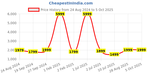myntra.com Fabcartz Semi-Stitched Lehenga & Unstitched Blouse With Dupatta fabcartz Price History Graph from 24 Aug 2024 to 4 Oct 2025