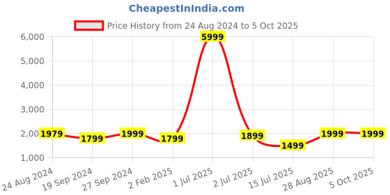 myntra.com Fabcartz Semi-Stitched Lehenga & Unstitched Blouse With Dupatta fabcartz Price History Graph from 24 Aug 2024 to 4 Oct 2025