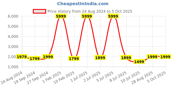 myntra.com Fabcartz Semi-Stitched Lehenga & Unstitched Blouse With Dupatta fabcartz Price History Graph from 24 Aug 2024 to 4 Oct 2025