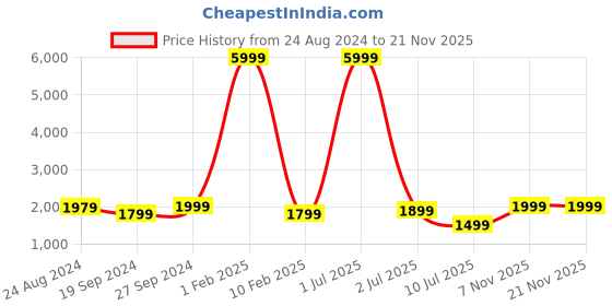 myntra.com Fabcartz Semi-Stitched Lehenga & Unstitched Blouse With Dupatta fabcartz Price History Graph from 24 Aug 2024 to 21 Nov 2025